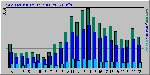 Использование по часам на Февраль 2002