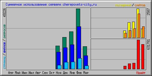    cherepovets-city.ru